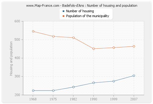 Badefols-d'Ans : Number of housing and population