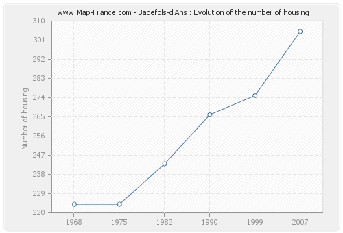 Badefols-d'Ans : Evolution of the number of housing