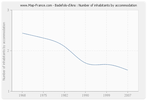 Badefols-d'Ans : Number of inhabitants by accommodation