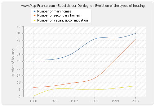 Badefols-sur-Dordogne : Evolution of the types of housing