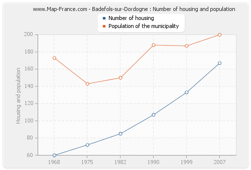 Badefols-sur-Dordogne : Number of housing and population