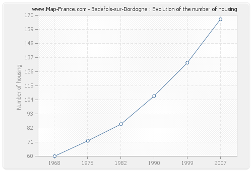 Badefols-sur-Dordogne : Evolution of the number of housing