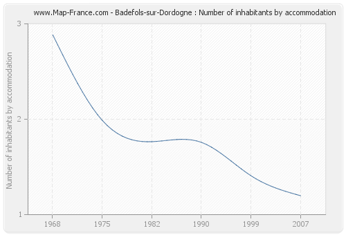 Badefols-sur-Dordogne : Number of inhabitants by accommodation