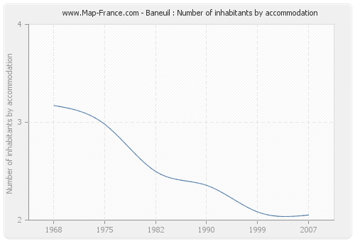 Baneuil : Number of inhabitants by accommodation