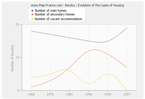 Bardou : Evolution of the types of housing