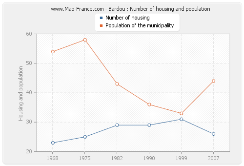 Bardou : Number of housing and population