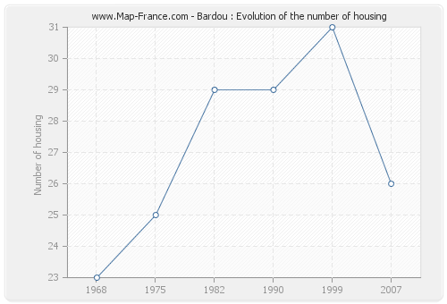 Bardou : Evolution of the number of housing