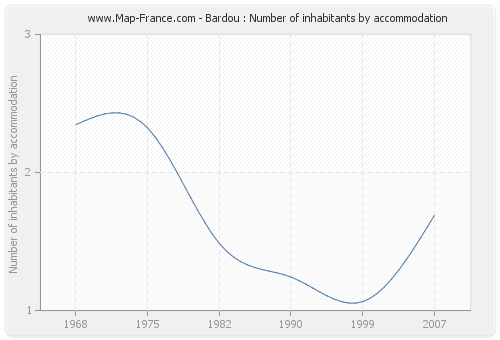 Bardou : Number of inhabitants by accommodation