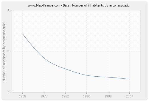 Bars : Number of inhabitants by accommodation