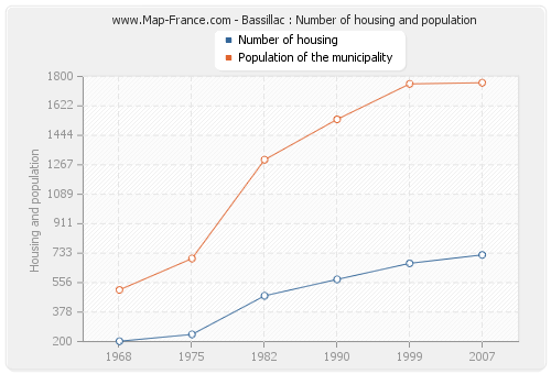 Bassillac : Number of housing and population