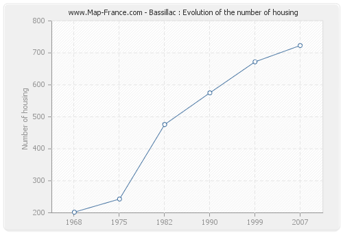 Bassillac : Evolution of the number of housing