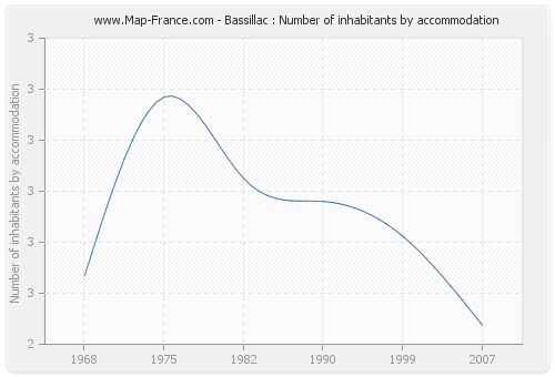 Bassillac : Number of inhabitants by accommodation