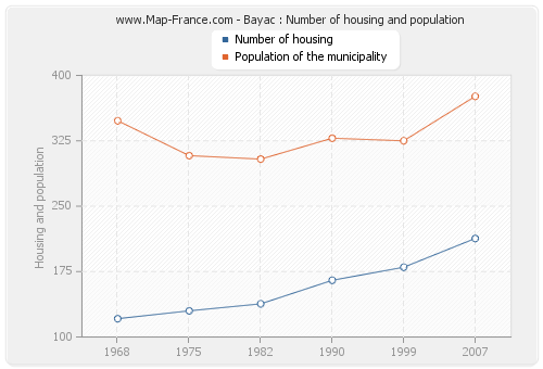 Bayac : Number of housing and population