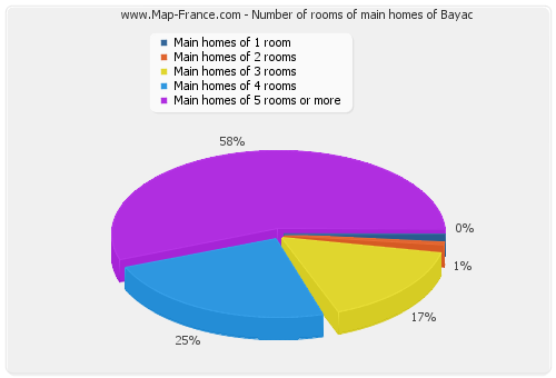 Number of rooms of main homes of Bayac