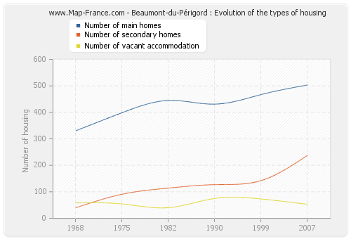 Beaumont-du-Périgord : Evolution of the types of housing