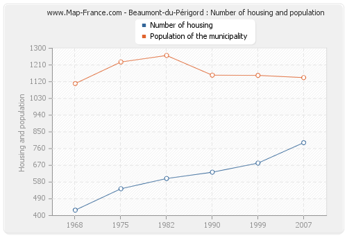 Beaumont-du-Périgord : Number of housing and population