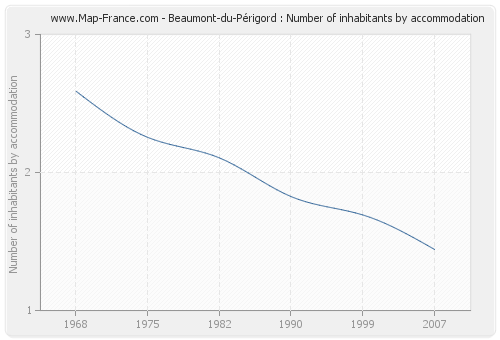 Beaumont-du-Périgord : Number of inhabitants by accommodation