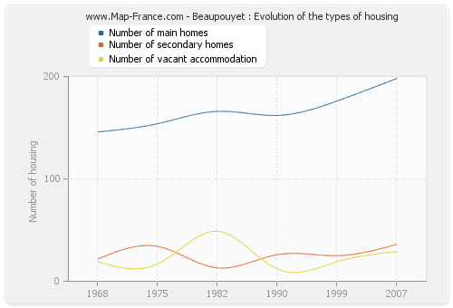 Beaupouyet : Evolution of the types of housing