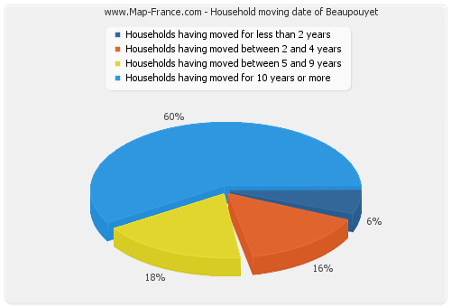 Household moving date of Beaupouyet