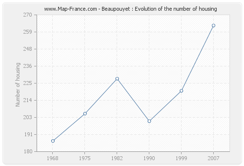 Beaupouyet : Evolution of the number of housing