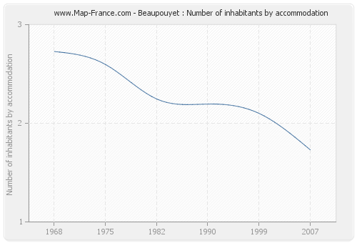 Beaupouyet : Number of inhabitants by accommodation