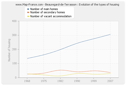 Beauregard-de-Terrasson : Evolution of the types of housing