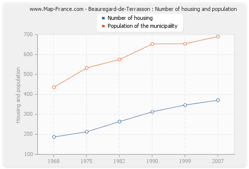 Beauregard-de-Terrasson : Number of housing and population