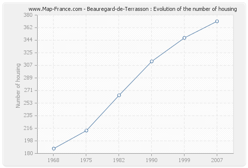 Beauregard-de-Terrasson : Evolution of the number of housing