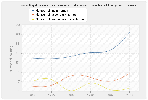 Beauregard-et-Bassac : Evolution of the types of housing