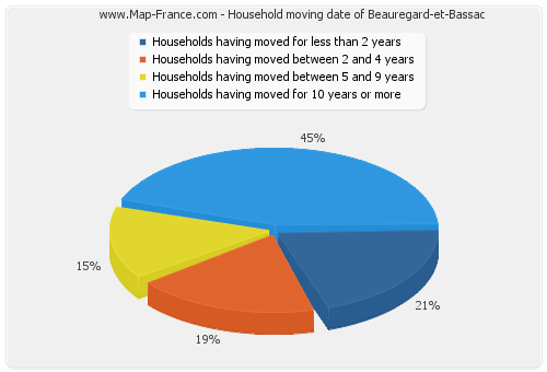 Household moving date of Beauregard-et-Bassac