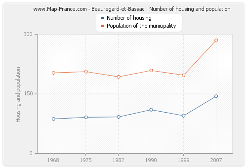Beauregard-et-Bassac : Number of housing and population