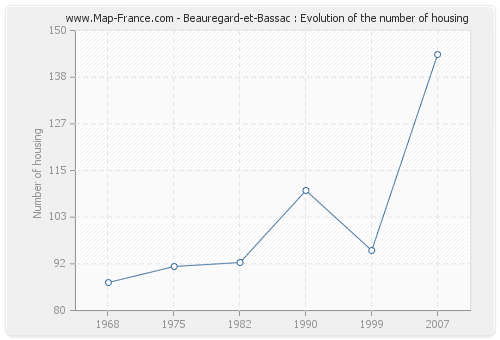 Beauregard-et-Bassac : Evolution of the number of housing