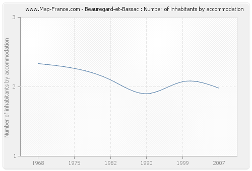 Beauregard-et-Bassac : Number of inhabitants by accommodation