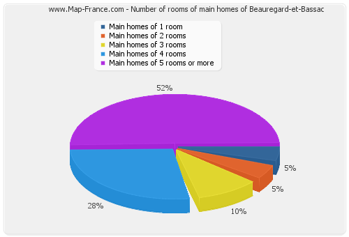 Number of rooms of main homes of Beauregard-et-Bassac