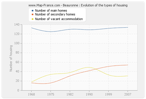 Beauronne : Evolution of the types of housing