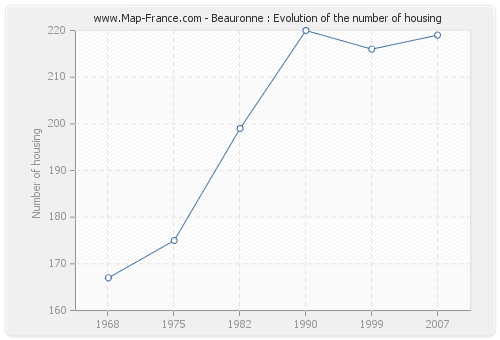 Beauronne : Evolution of the number of housing