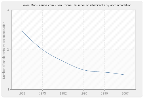 Beauronne : Number of inhabitants by accommodation