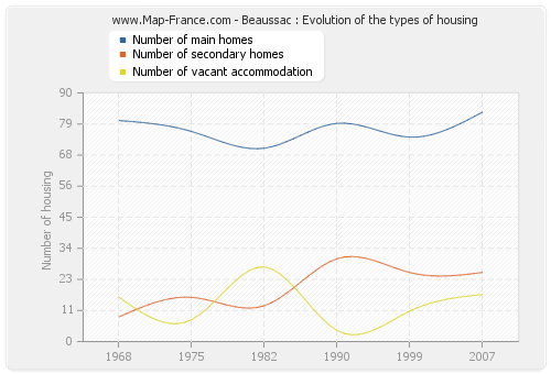 Beaussac : Evolution of the types of housing