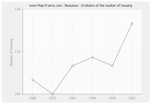 Beaussac : Evolution of the number of housing