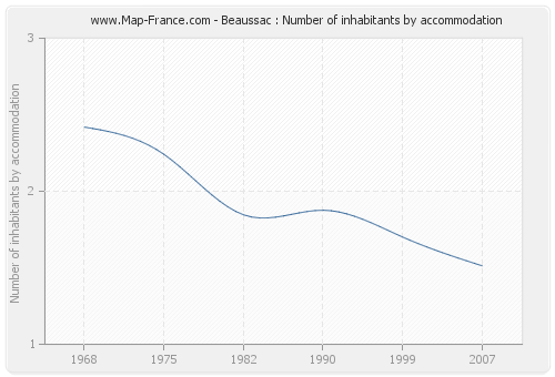 Beaussac : Number of inhabitants by accommodation
