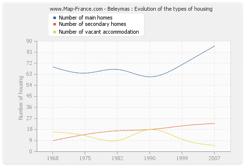 Beleymas : Evolution of the types of housing