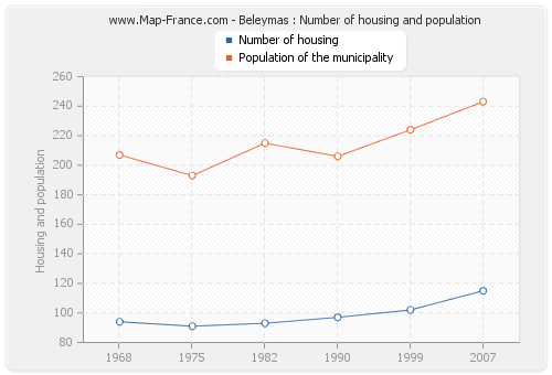 Beleymas : Number of housing and population