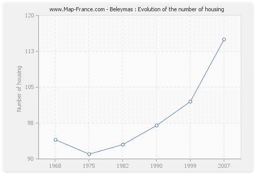 Beleymas : Evolution of the number of housing