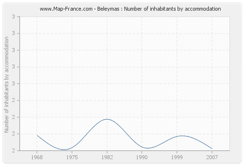 Beleymas : Number of inhabitants by accommodation