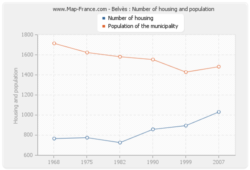 Belvès : Number of housing and population