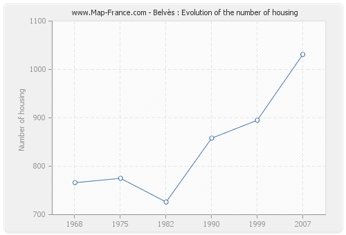 Belvès : Evolution of the number of housing