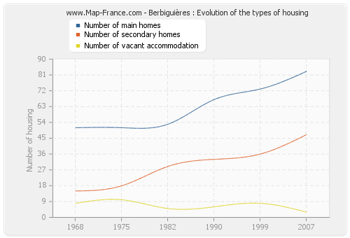 Berbiguières : Evolution of the types of housing