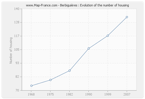 Berbiguières : Evolution of the number of housing