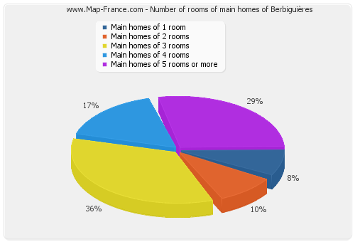Number of rooms of main homes of Berbiguières
