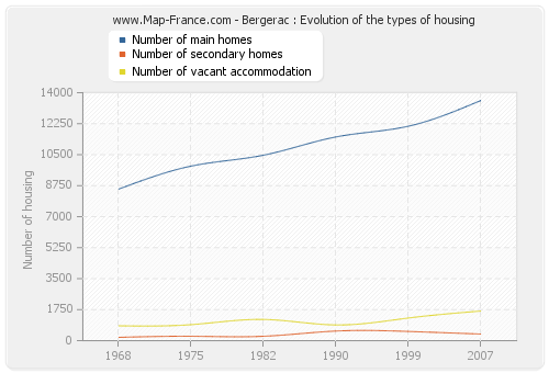 Bergerac : Evolution of the types of housing